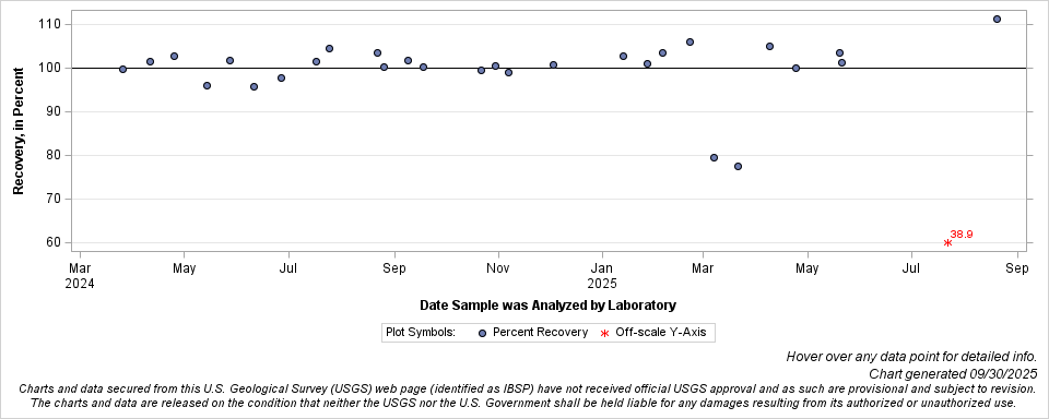 The SGPlot Procedure